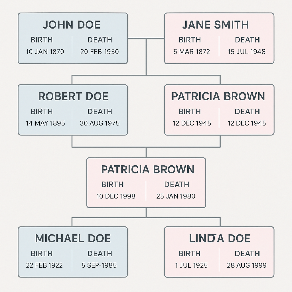 A digital family tree interface displaying multipl